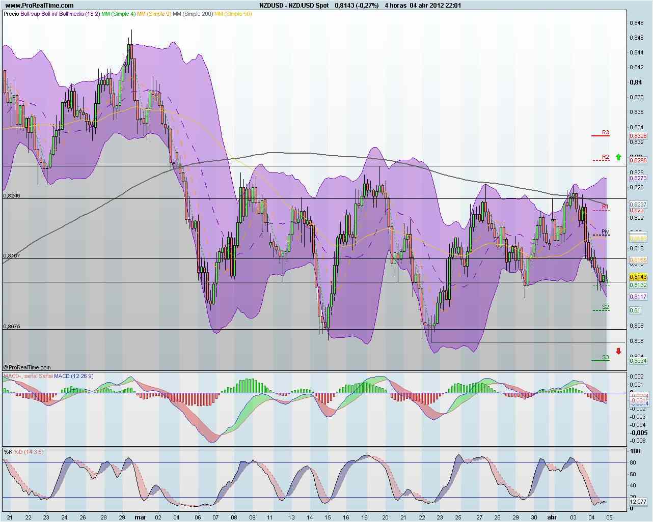 NZD/USD 4h